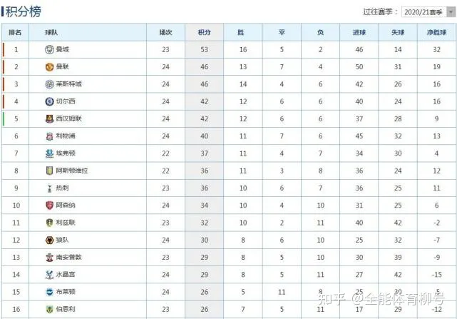 英超积分榜:切尔西2-0升至第4,曼城3-0第1,利物浦1-3跌至第6(英超积分榜单排名雷迅体育)