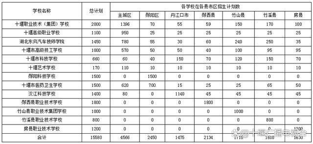 刚刚发布!2023年十堰市高中阶段学校招生工作方案-2021年十堰市高中招生计划
