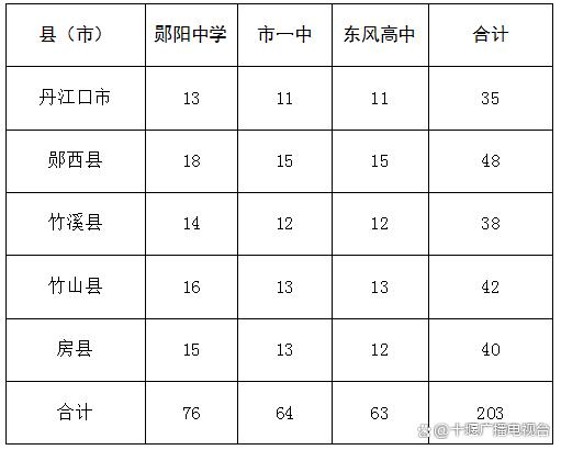 刚刚发布!2023年十堰市高中阶段学校招生工作方案-2021年十堰市高中招生计划