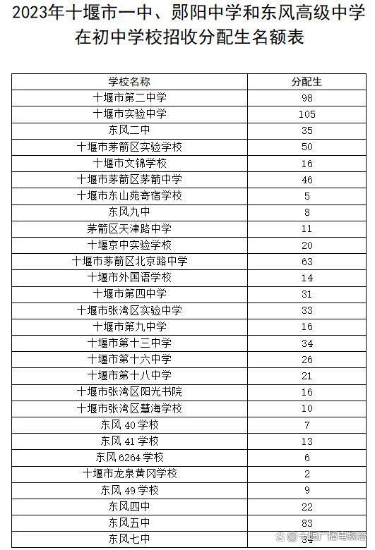 刚刚发布!2023年十堰市高中阶段学校招生工作方案-2021年十堰市高中招生计划