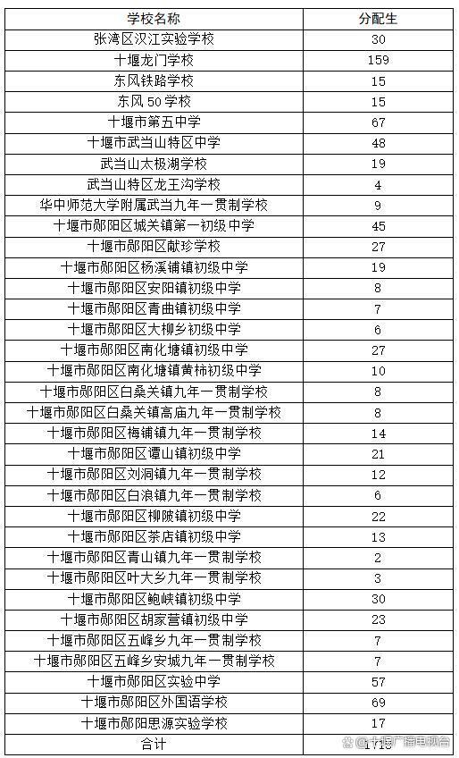 刚刚发布!2023年十堰市高中阶段学校招生工作方案-2021年十堰市高中招生计划