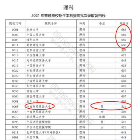 2021四川高考提前批,这所顶尖财经类211爆冷,录取分数低至521分-四川提前批大学名单