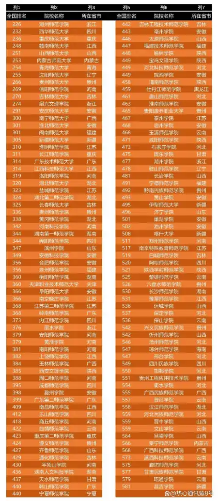 二本公认最好师范大学:2023全国二本师范大学排行榜-最好的二本师范大学