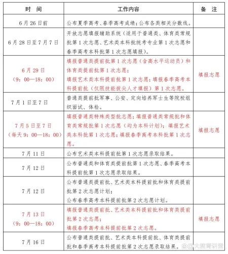 山东省2023年高考录取工作进程,这几个节点一定要牢记!-山东2023高考政策