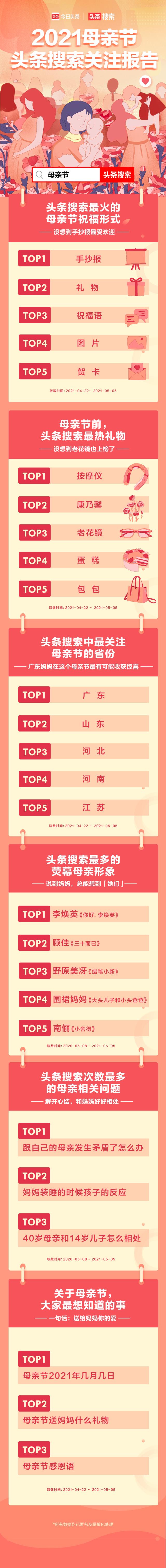 头条搜索发布母亲节数据报告:手抄报成最火祝福方式(母亲节手抄报怎样写)