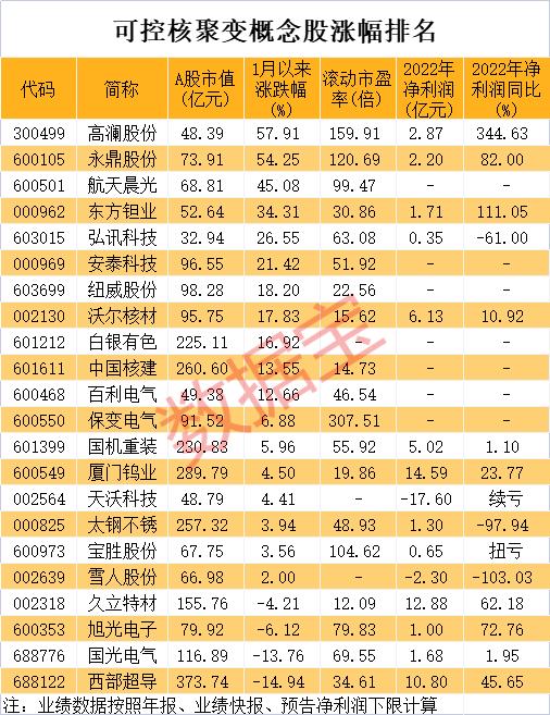 新突破,我国“人造太阳”打破世界纪录!A股概念全名单出炉,超七成业绩报喜(中国人造太阳相关上市公司有哪些)