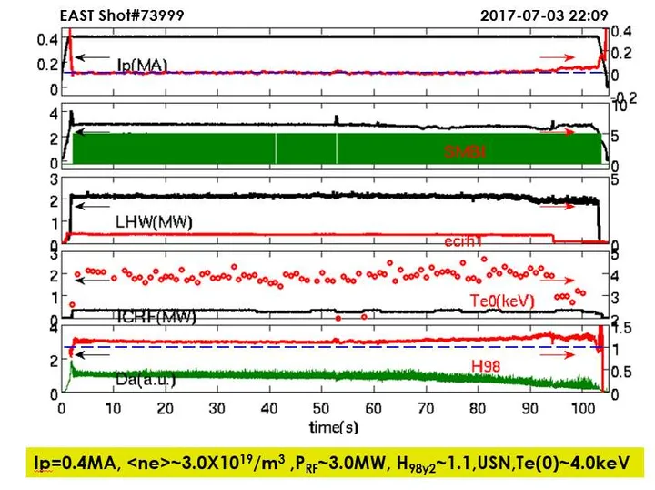 如何评价我国「人造太阳」EAST 创造的 101.2 秒稳态长脉冲高约束等离子体运行新纪录?(人造太阳用什么承载温度)