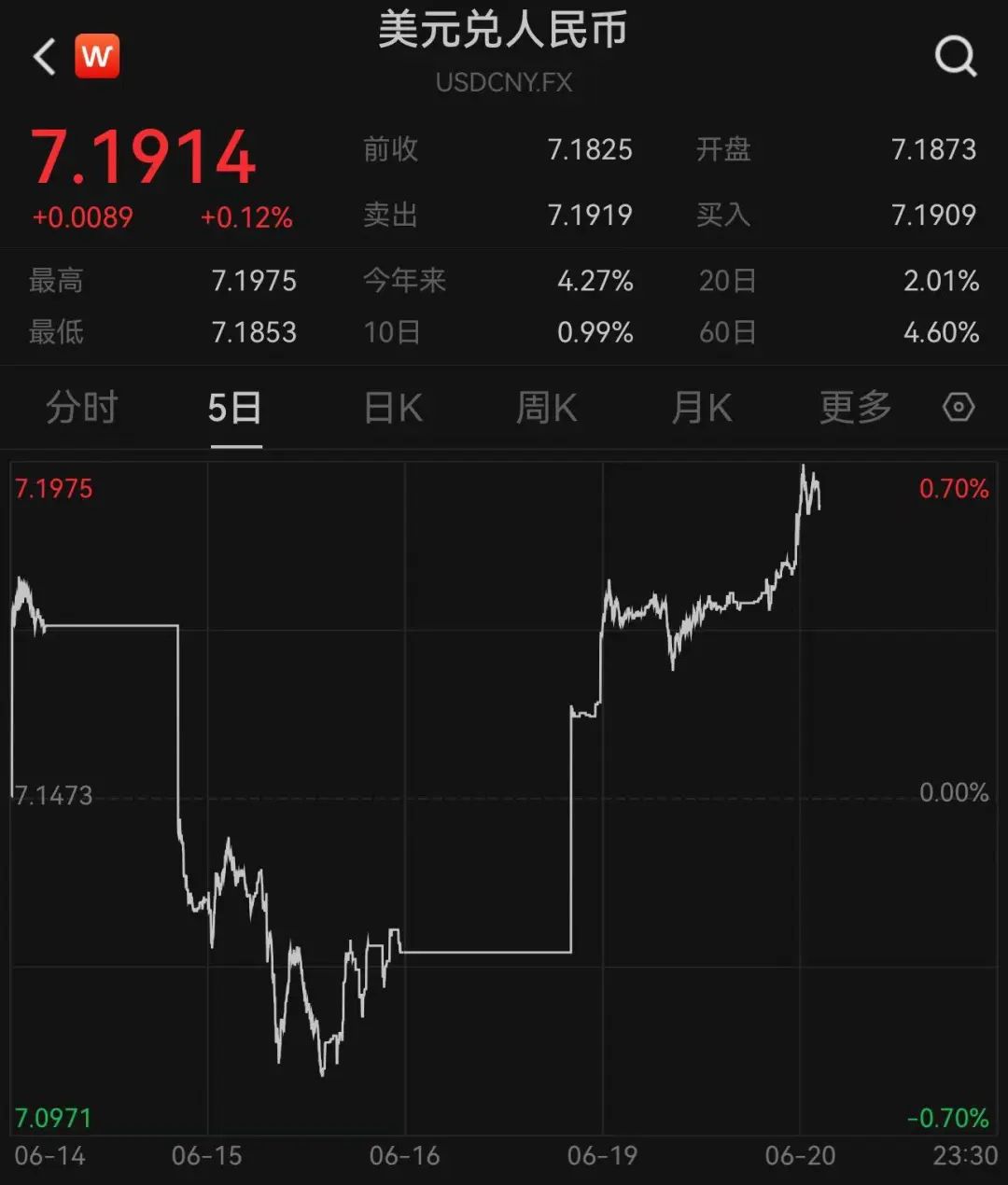 人民币汇率跌破7.2!未来怎么走?出国留学、企业进口怎么办?全面解读来了→-当下人民币汇率