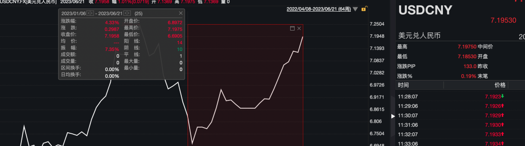 人民币汇率跌破7.2!未来怎么走?出国留学、企业进口怎么办?全面解读来了→-当下人民币汇率