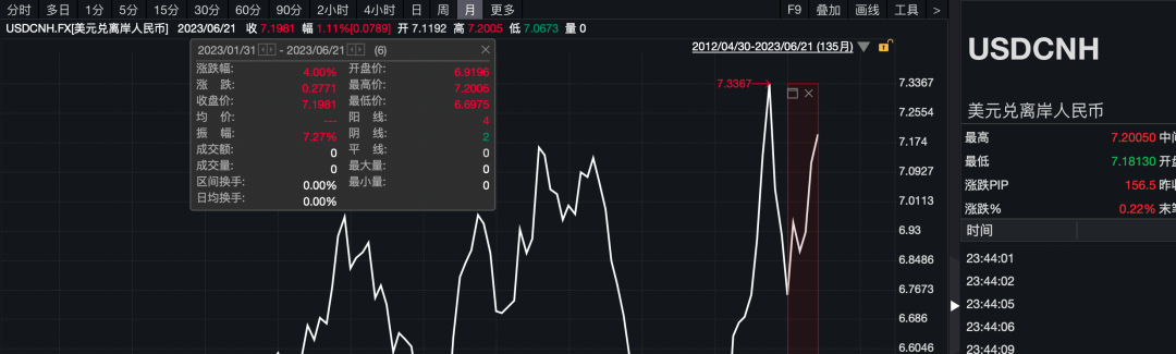 人民币汇率跌破7.2!未来怎么走?出国留学、企业进口怎么办?全面解读来了→-当下人民币汇率