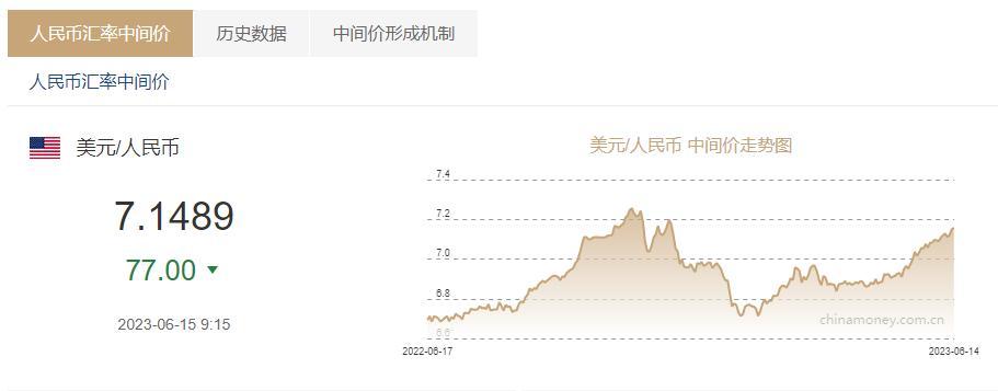 人民币兑美元中间价上调77个基点至7.1489,券商:美元指数波动走弱概率高,7.3是个明显的支撑位