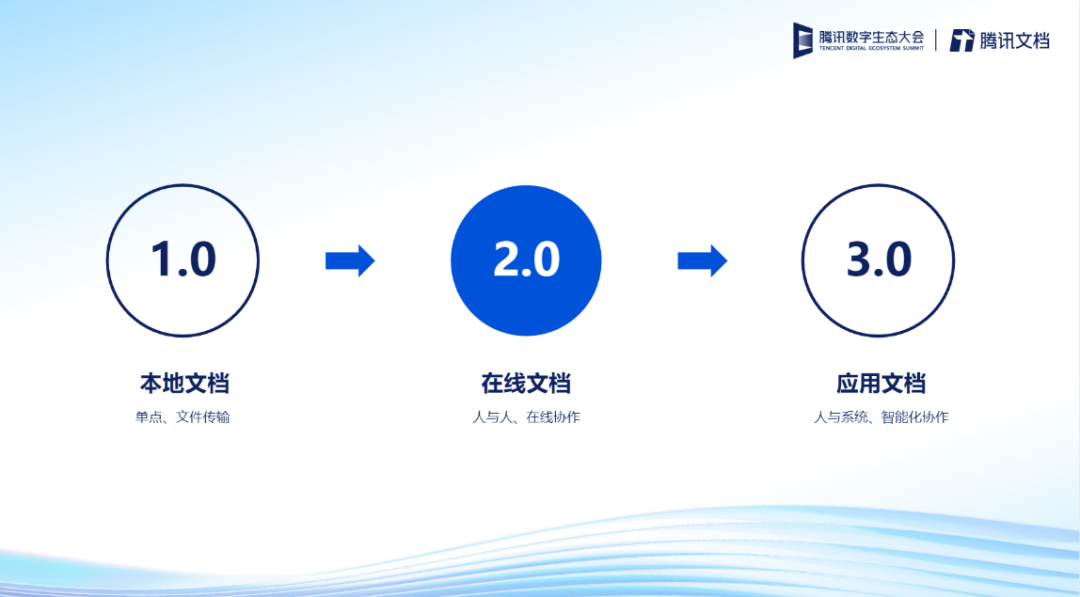 发布企业版,腾讯文档再进化(腾讯文档是免费的吗?)