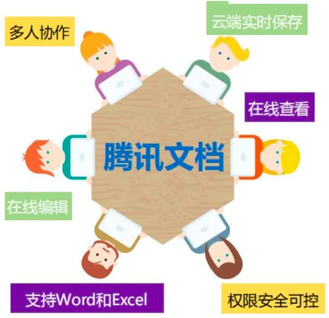 腾讯文档:一款支持多人在线同时协作的办公软件,你用过吗?(腾讯文档可以多人在线编辑吗怎么弄的)