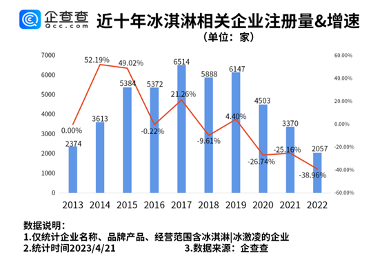 宝马半个董事会败给冰淇淋,一季度国内冰淇淋相关企业同比增长54%(宝马冰雪试驾)
