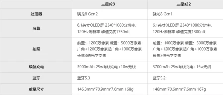 三星s22和s23哪个值得入手?三星s22和s23的区别对比(三星s21和s21+差别)