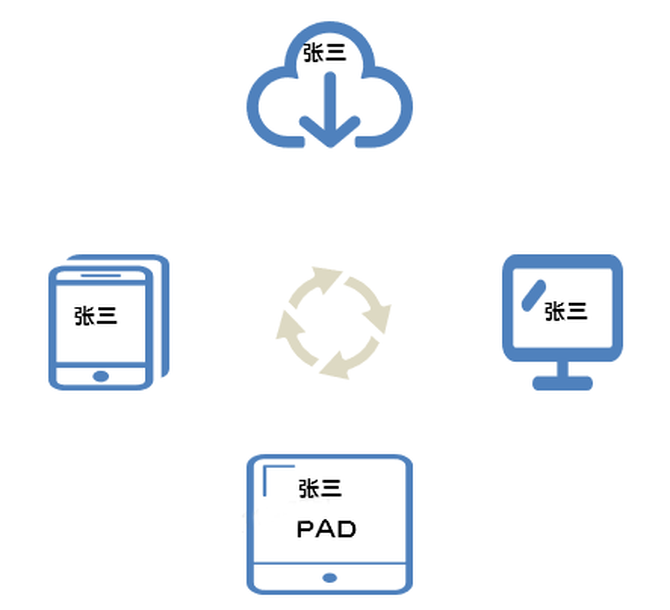vivo 手机云服务建设之路-vivo云服务功能一台设备开启就可以吗