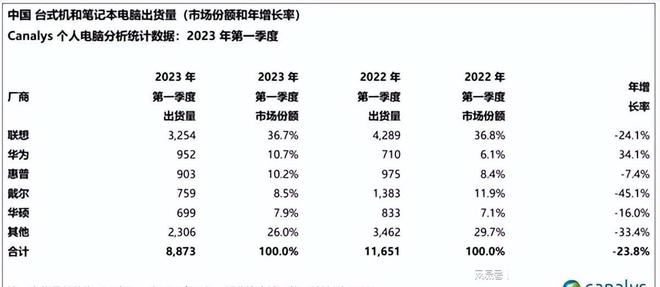 Q1国内PC榜, 联想依然第一, 华为大亮-联想pc市场占有率