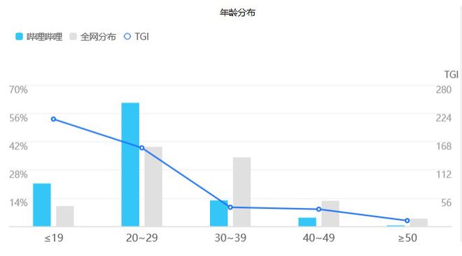 B站:Z世代的精神家园(z世代视频)
