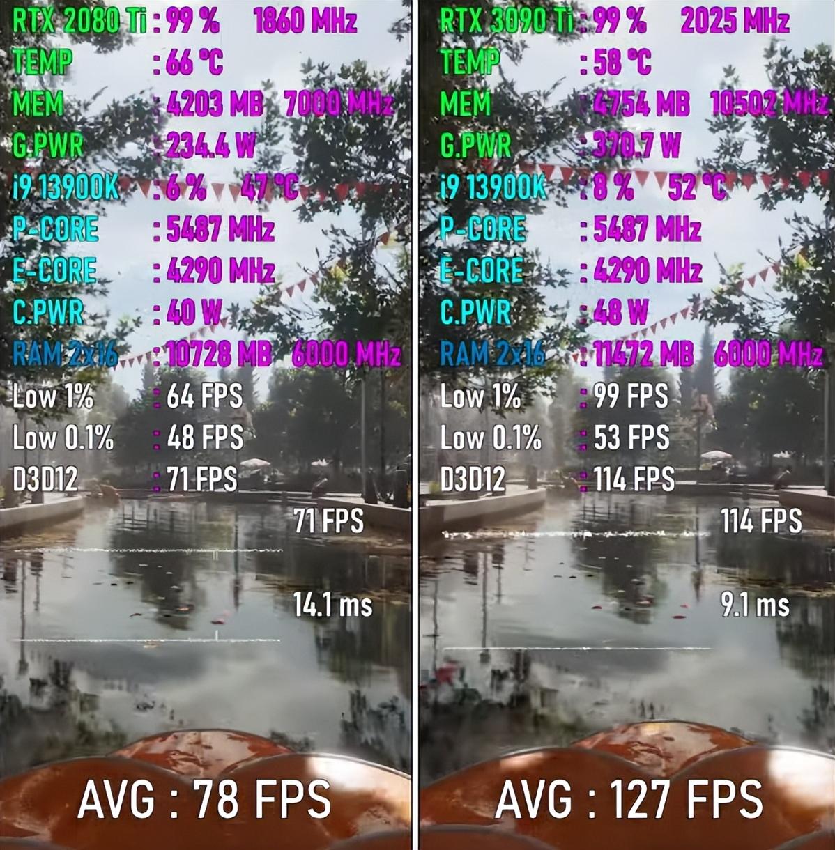 RTX 2080 Ti VS RTX 3090 Ti,性能差距有多大?八款游戏实测出炉
