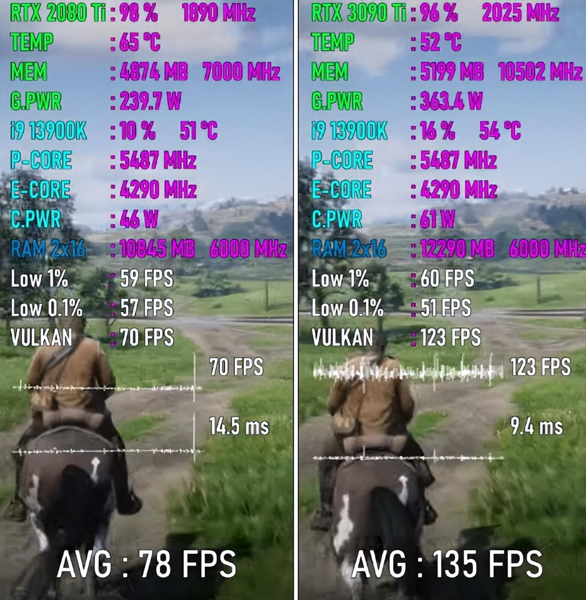 RTX 2080 Ti VS RTX 3090 Ti,性能差距有多大?八款游戏实测出炉