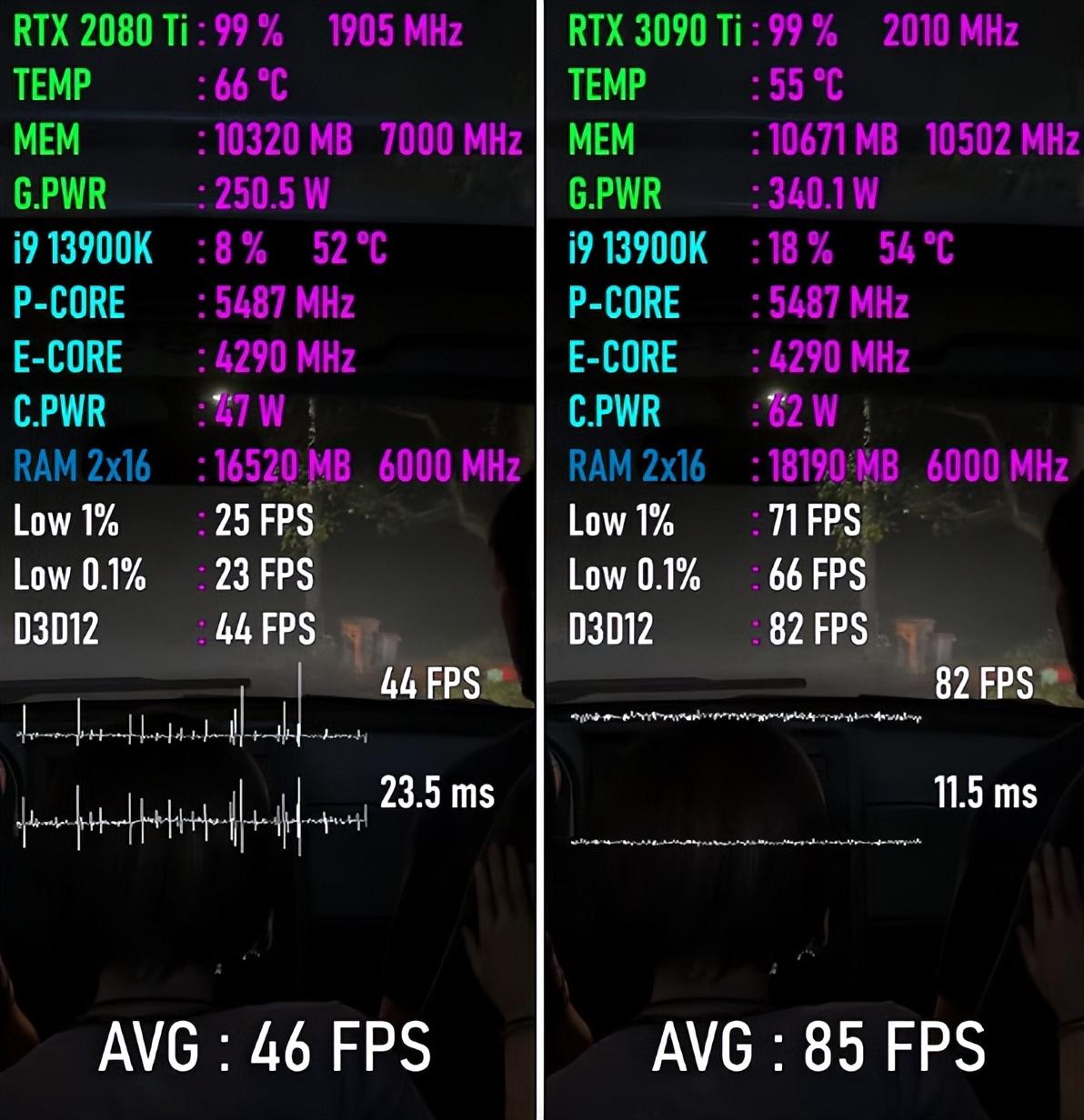 RTX 2080 Ti VS RTX 3090 Ti,性能差距有多大?八款游戏实测出炉
