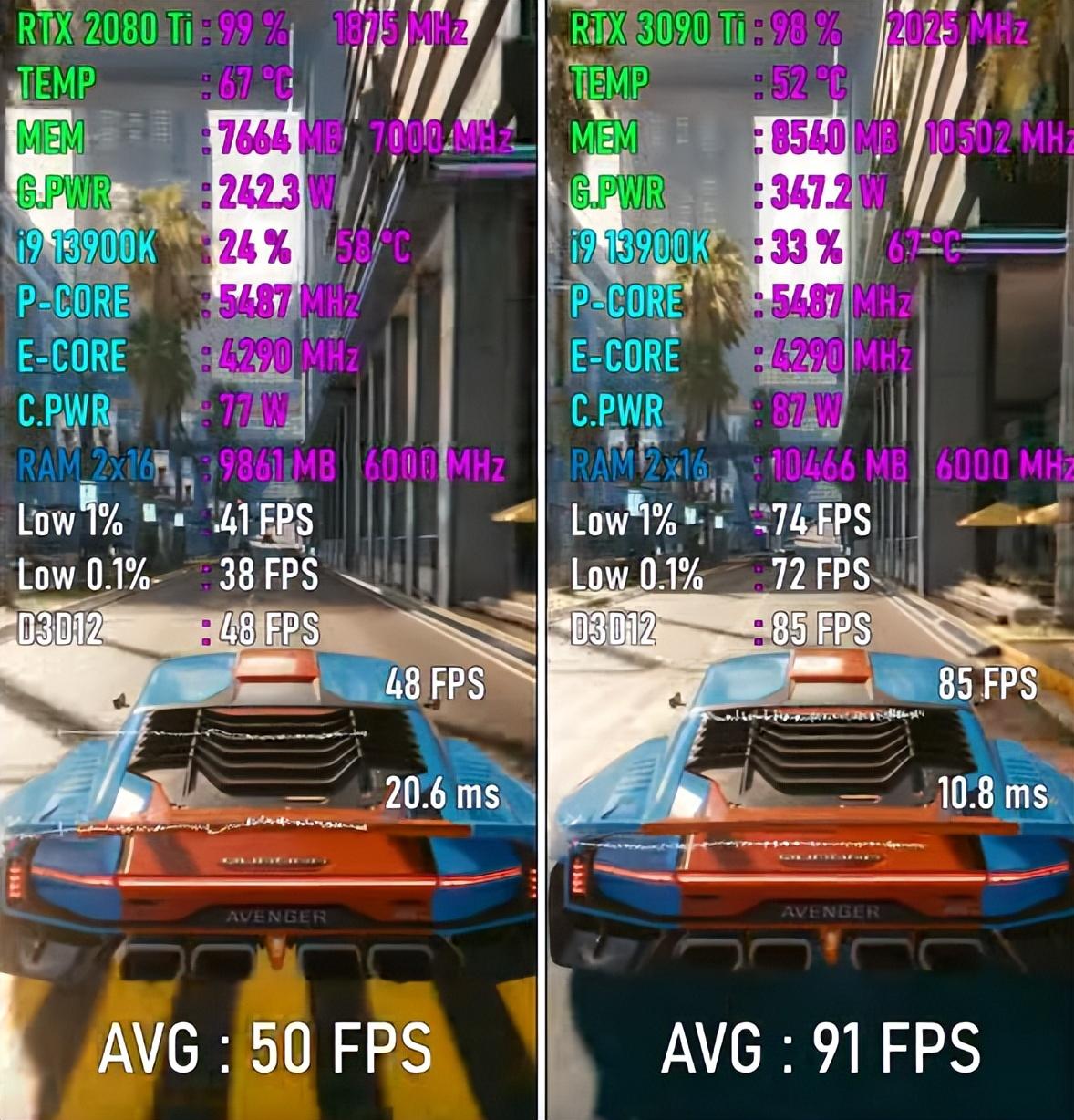 RTX 2080 Ti VS RTX 3090 Ti,性能差距有多大?八款游戏实测出炉