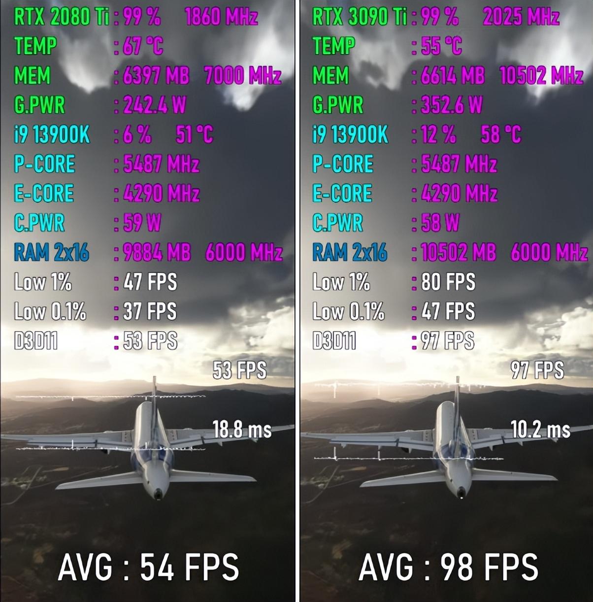 RTX 2080 Ti VS RTX 3090 Ti,性能差距有多大?八款游戏实测出炉