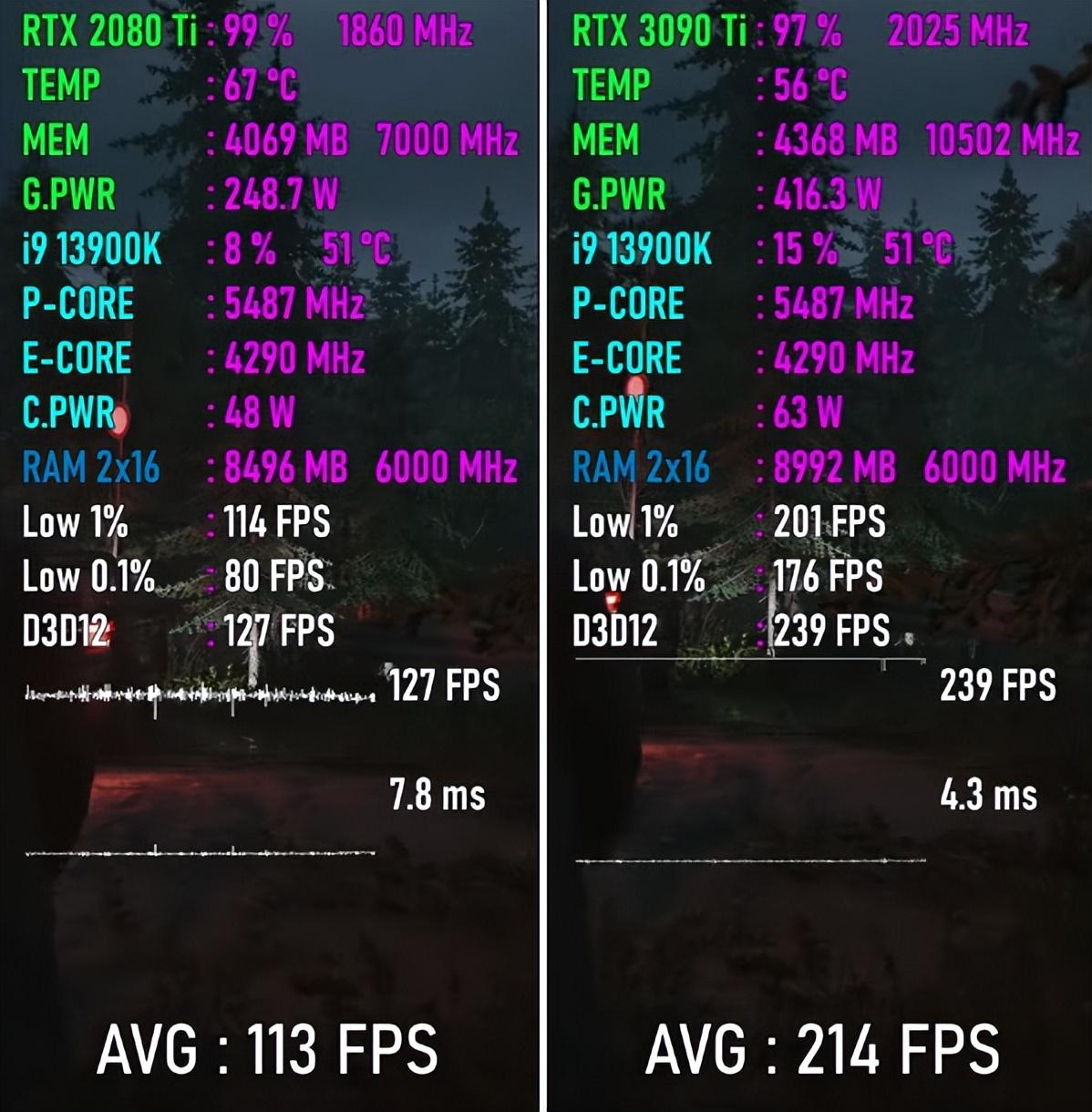 RTX 2080 Ti VS RTX 3090 Ti,性能差距有多大?八款游戏实测出炉