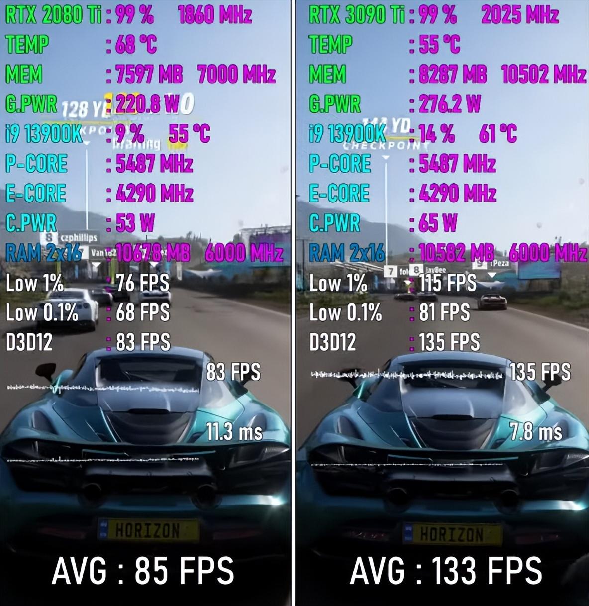RTX 2080 Ti VS RTX 3090 Ti,性能差距有多大?八款游戏实测出炉