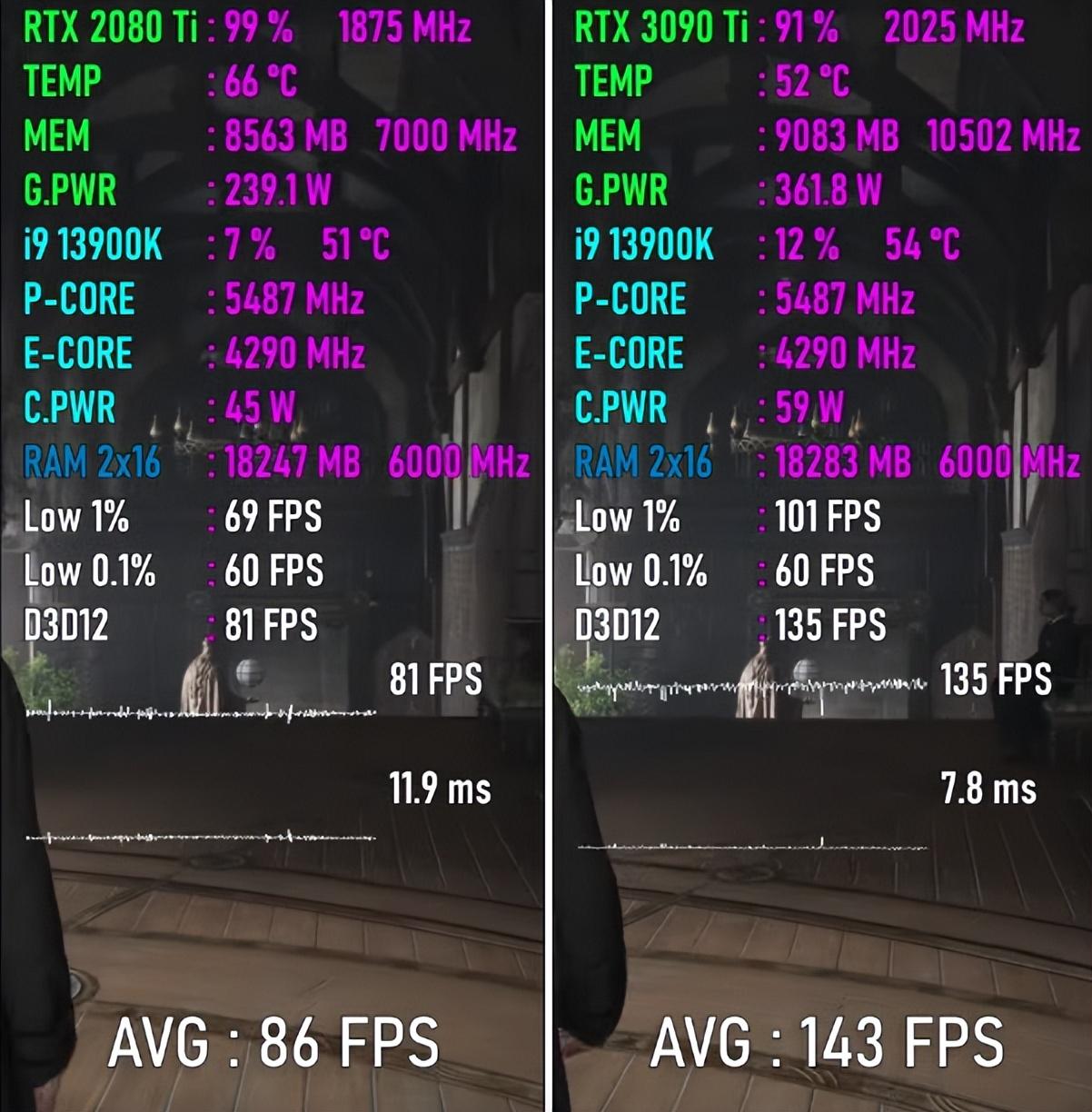 RTX 2080 Ti VS RTX 3090 Ti,性能差距有多大?八款游戏实测出炉