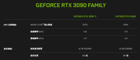 英伟达RTX 3090 Ti正式解禁:高功耗下的性能小提升-英伟达RTX4000