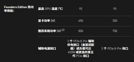 英伟达RTX 3090 Ti正式解禁:高功耗下的性能小提升-英伟达RTX4000