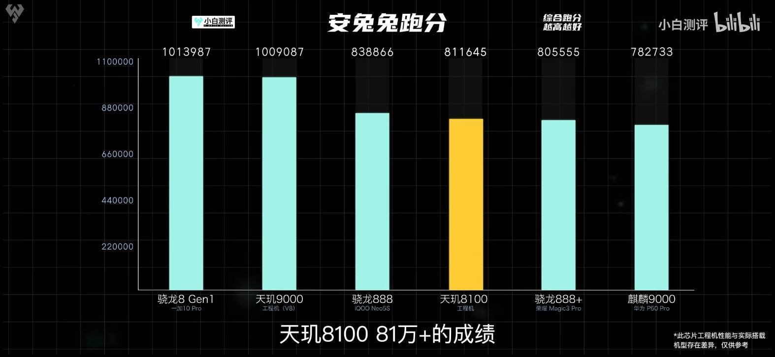 联发科天玑8100性能、功耗力压骁龙888,大V:新一代真香处理器-天玑810几纳米