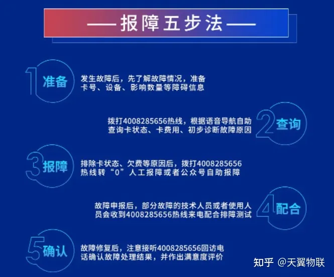 只需五步!中国电信物联网报障指引来了-电信物联网客服号码