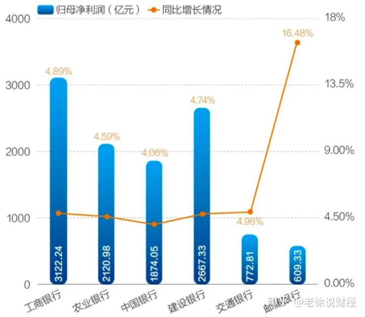 中行、建行、农行和邮储银行,这四大银行哪个最好?-邮储好还是农行好
