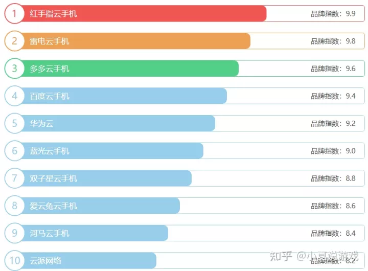 2022年十大云手机排行榜,云手机对比哪个比较好用-云手机哪个好?