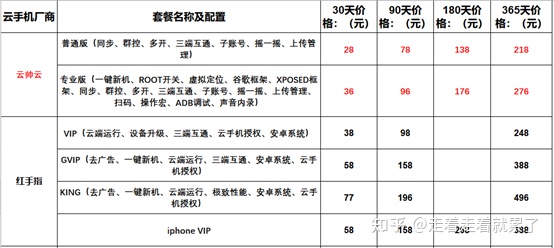 云帅云手机与红手指,多多云,雷电云,双子星最新价格功能对比-云帅云手机怎么样