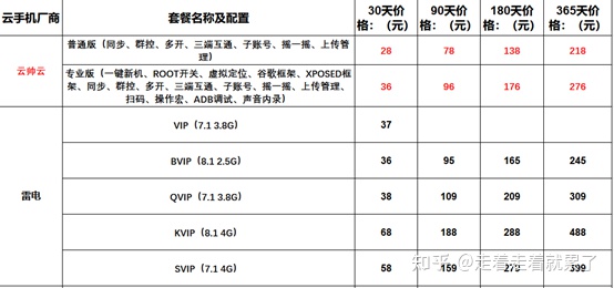 云帅云手机与红手指,多多云,雷电云,双子星最新价格功能对比-云帅云手机怎么样