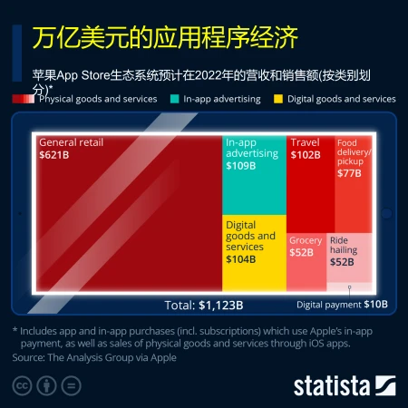 应用程序的经济规模有多大?苹果的应用商店已经达到1万亿美元-iphone的应用