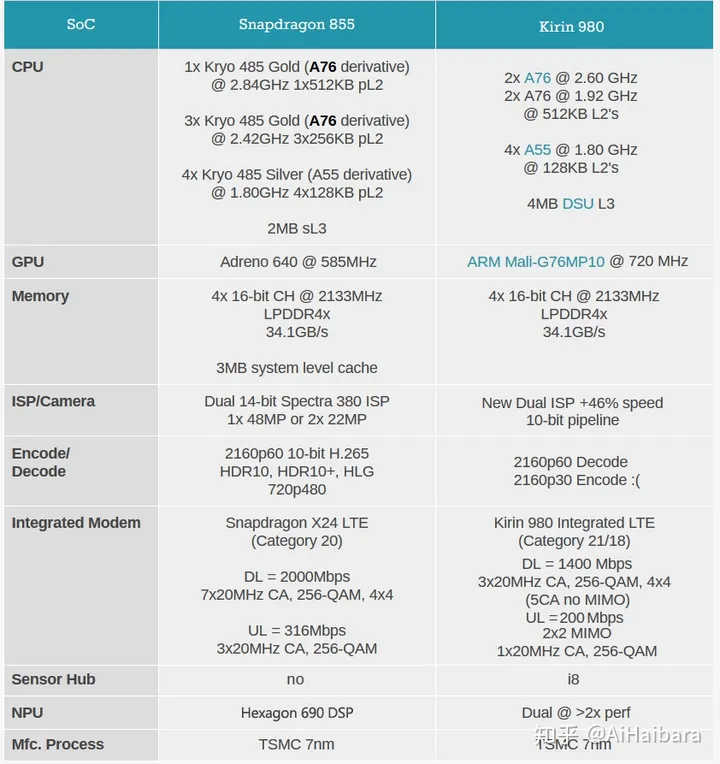 请问骁龙855和麒麟980哪个性能更强,可以比较吗?-骁龙855和麒麟980哪个好一点