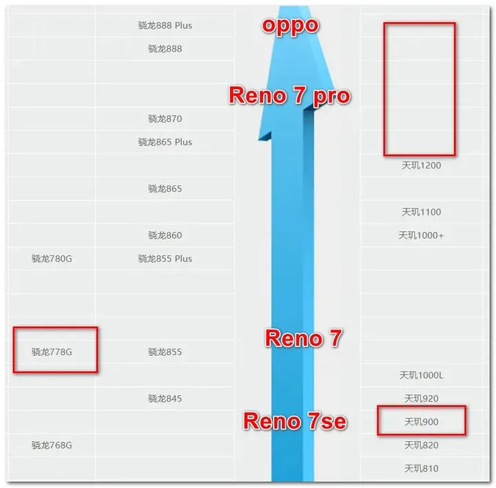 OPPO Reno 7 系列发布,具体参数、性能、性价比一览-下一页p30