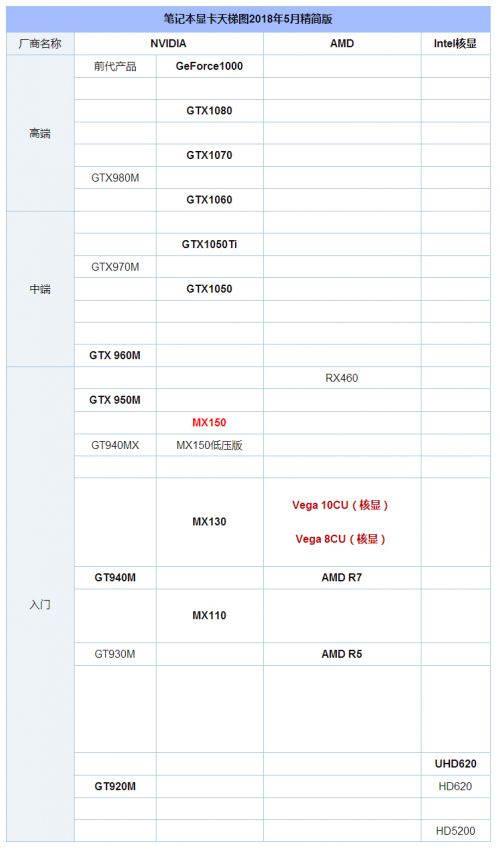 2018年5月笔记本电脑最新显卡天梯表图 笔记本显卡性能排行榜-笔记本显卡天梯图 2020 12月