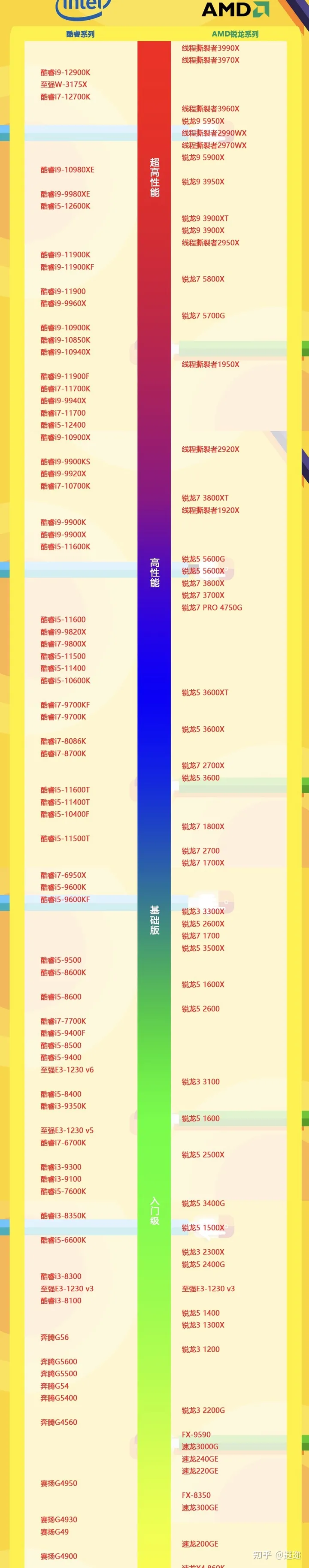 2022最新版电脑处理器性能天梯图:你的CPU排第几?-电脑处理器天梯图2021年7月