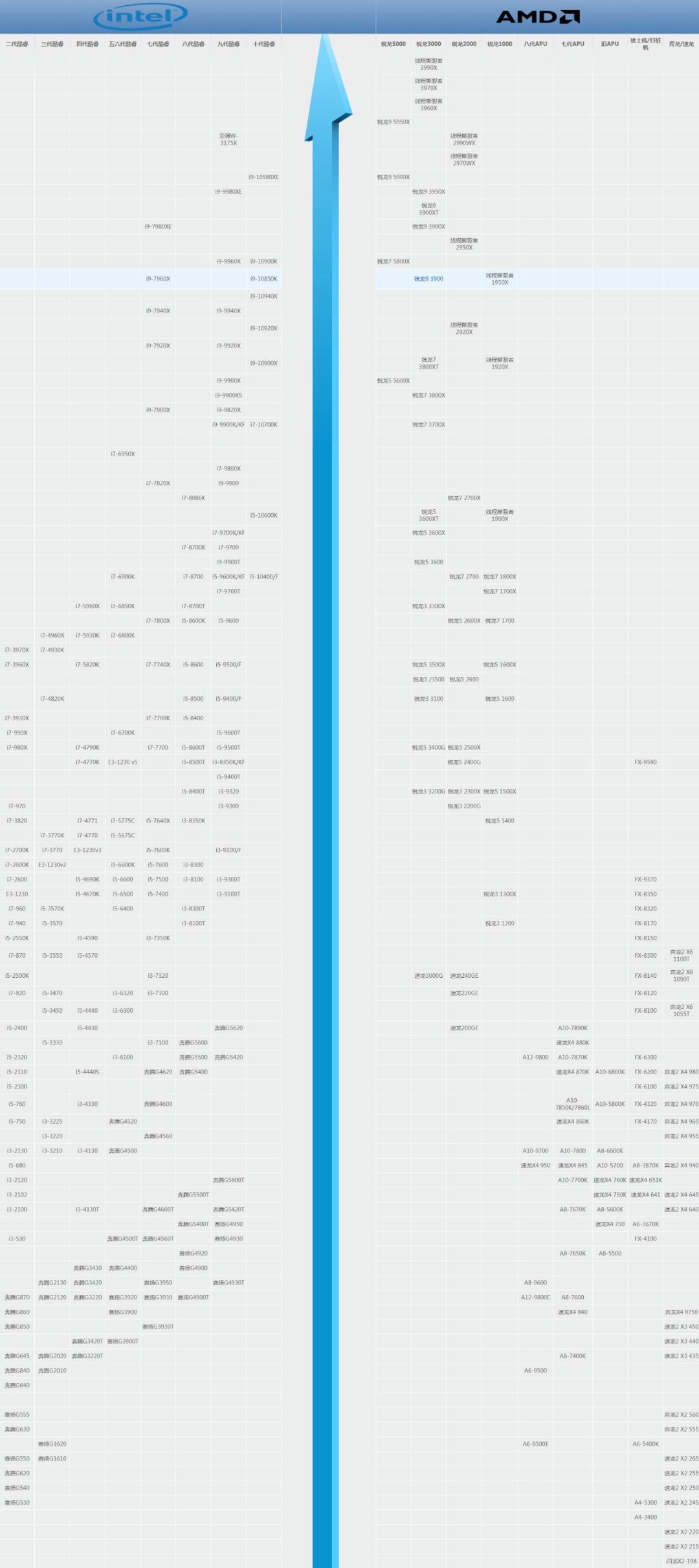 2021最新版电脑处理器性能天梯图:你的CPU排第几?-电脑处理器天梯图2020最新版