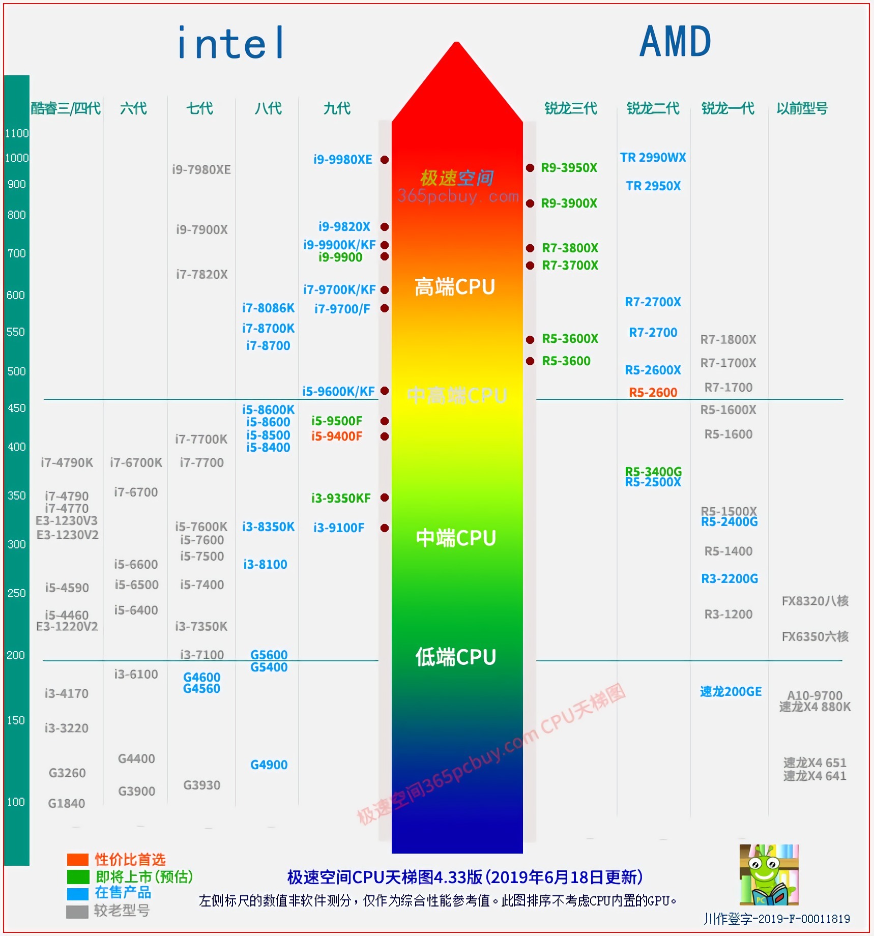 最新版CPU天梯图 intel和AMD CPU性能排行一目了然 装机必看-cpu天梯图amd和intel对应吗