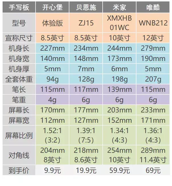 从9.9元到69元,四款液晶手写板对比评测-手写液晶板 哪个品牌好