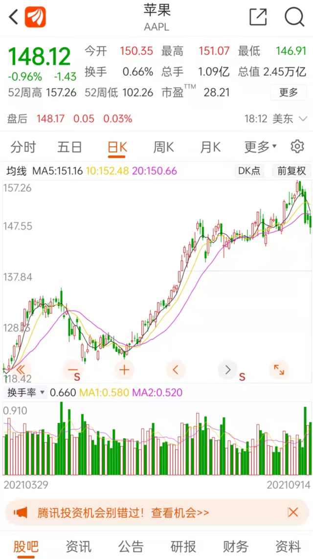 iPhone 13今日发布,苹果股价却跌了!网友:价格“十三香”-苹果股价最低多少钱