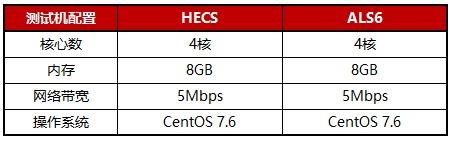 主流服务云端对决:华为云HECS/阿里云S6谁更强-华为云与阿里云哪个好
