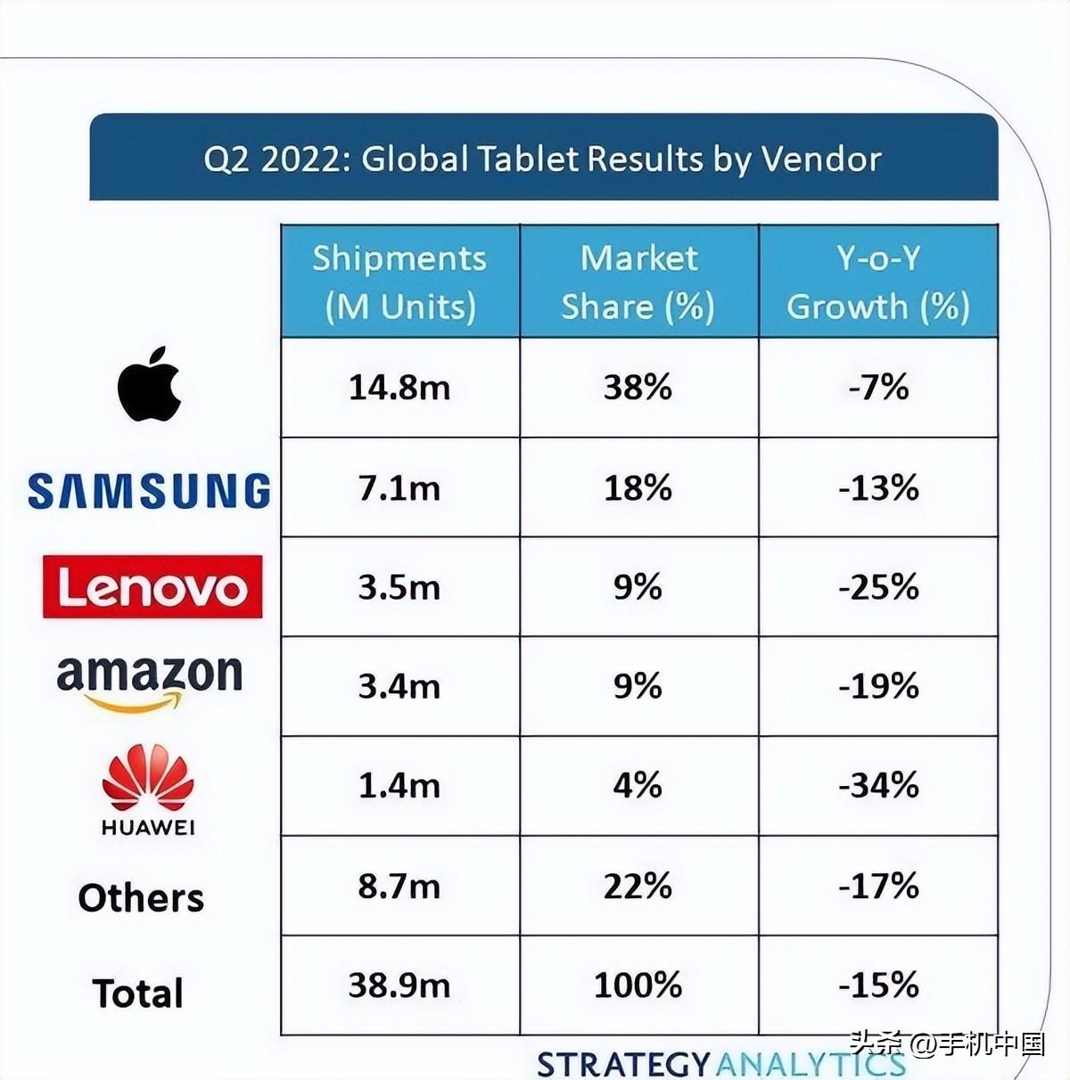 全球最新平板市场销量排名公布 苹果第一联想第三-2020中国平板市场