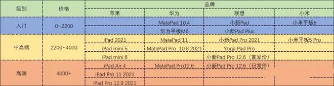 双十二平板电脑推荐怎么选择-双十二ipad2020会降价吗